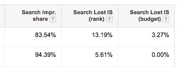Example of Impression Share for Google Shopping campaigns