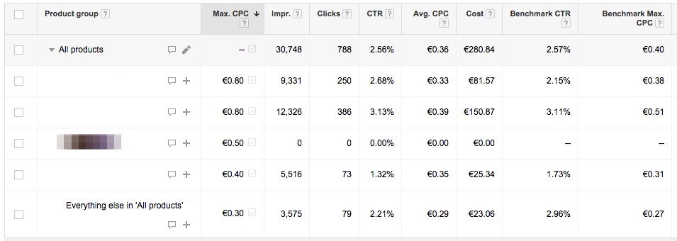 Example of the Benchmark CPC & CTR for Google Shopping campaigns