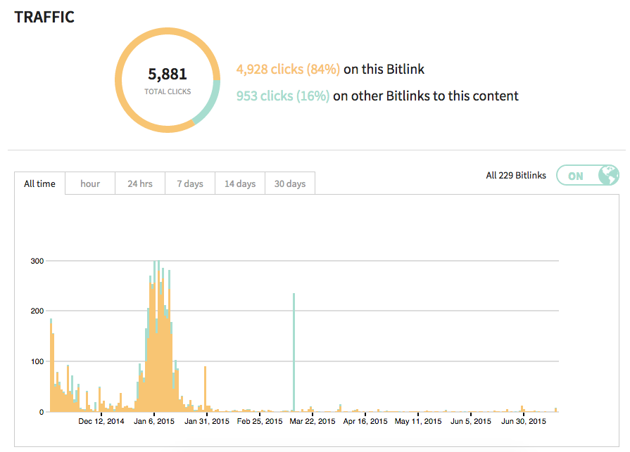 Graph of the number of shares over time of the Trunkster Kickstarter campaign