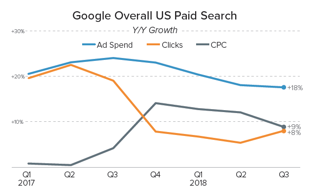 Rise in Google Ads CPC