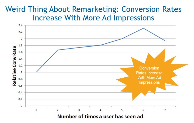 Wordstream remarketing study