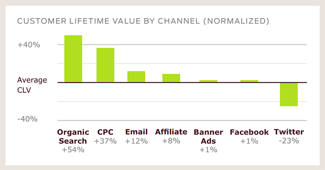customer-lifetime-value-per-marketing-channel