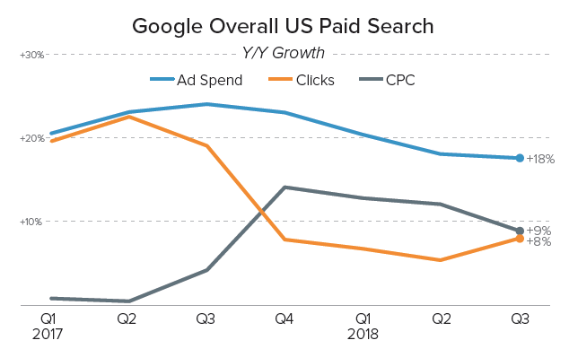 google-ads-cost-per-click-growth-2018
