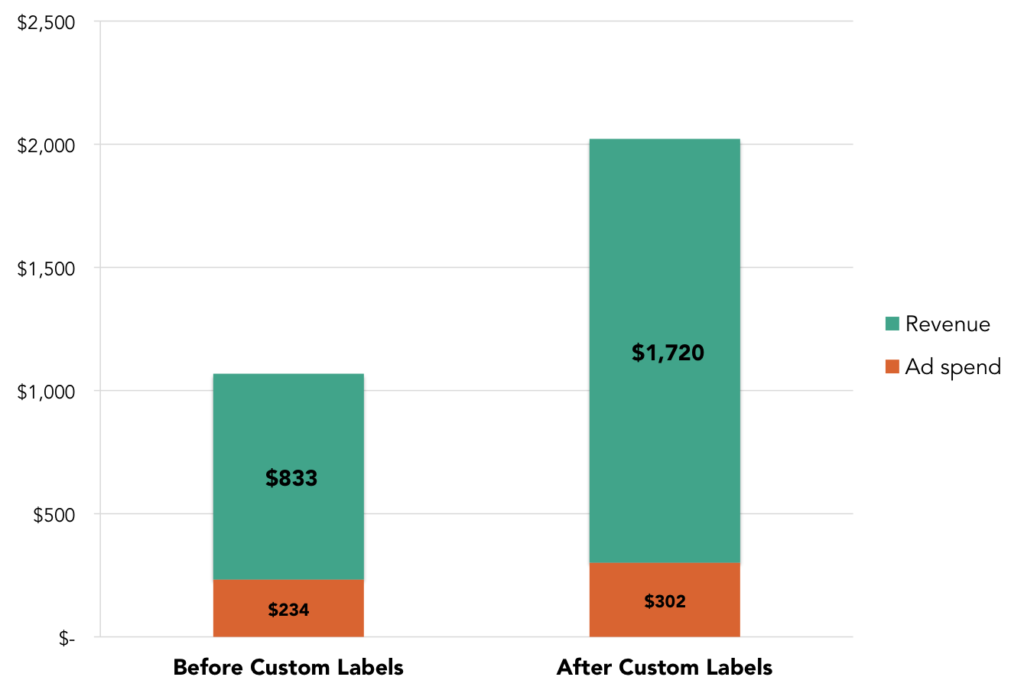 google-shopping-custom-labels-case-study