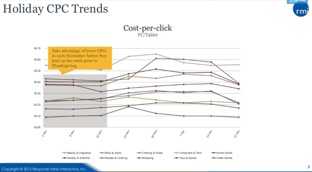 holiday-trend-cpcs-commerce-adwords