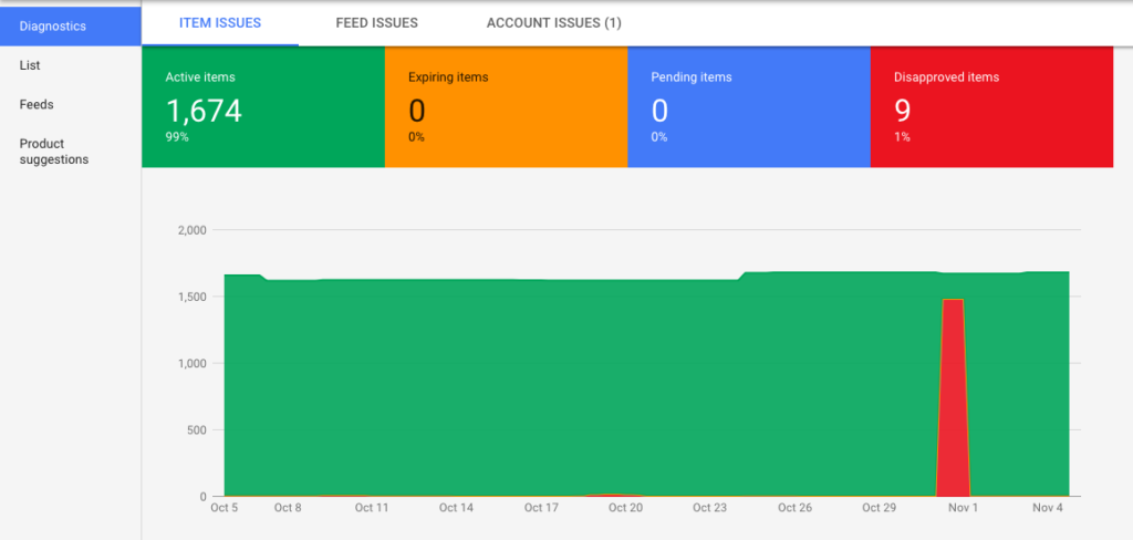 Google Merchant Center Diagnostics