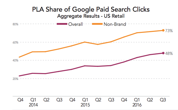 google shopping product listing ads share 2016