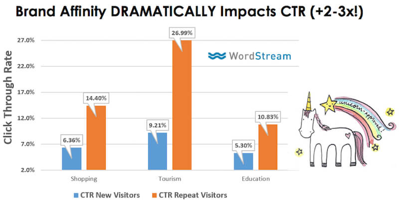 impact brand awareness on clickthrough rate