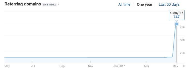 referring domains ahrefs