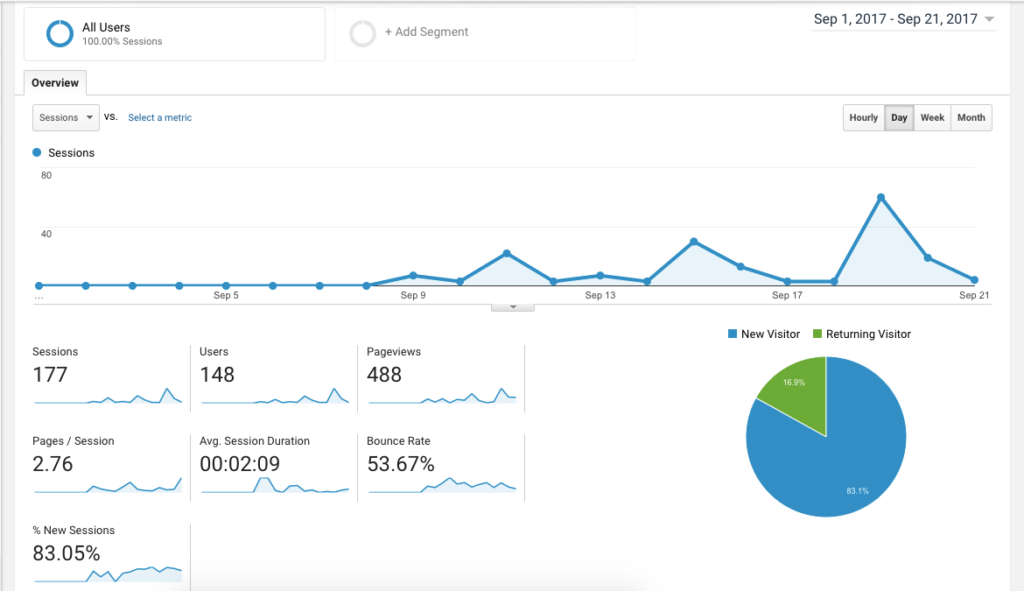 starting-an-new-store-traffic-numbers