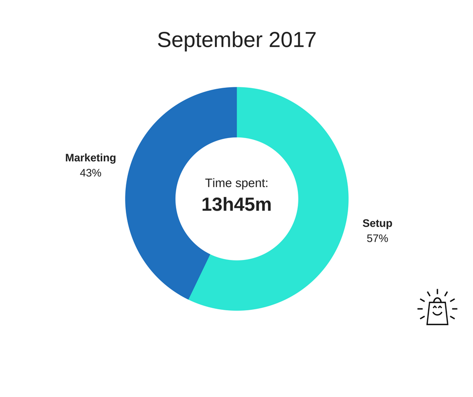 total time spent on running my online store