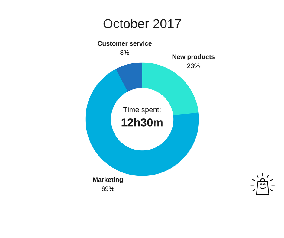 Total time spent on running my online store during October