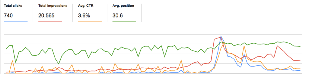 Google search console 90 day chart