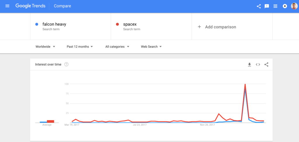 google trends for falcon heavy and spacex