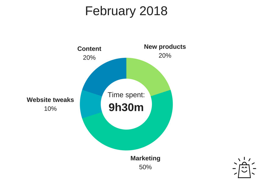 time-spent-feb18