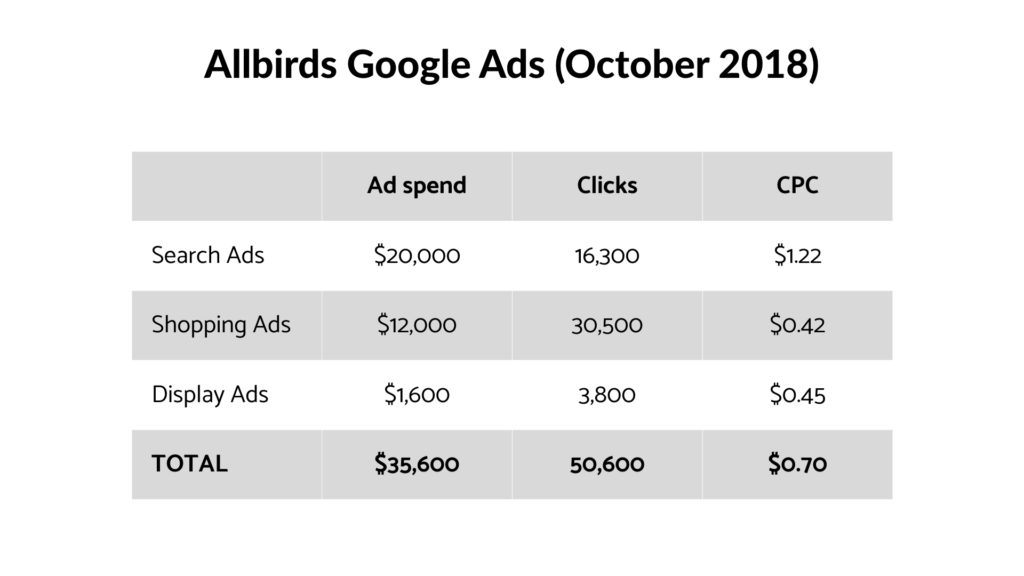 allbirds google ads overview