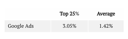 average conversion rates for Google Ads visitors