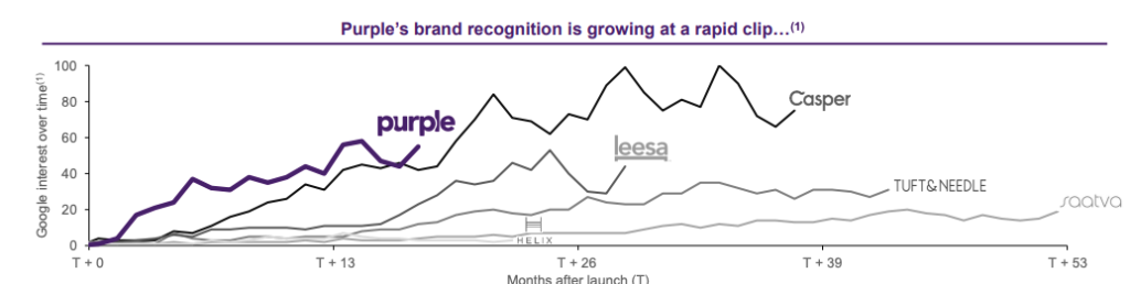 purple-competitors-brand-awareness-chart