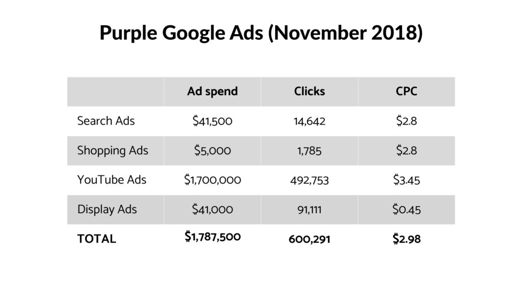 purple-mattresses-google-ads-budget-youtube