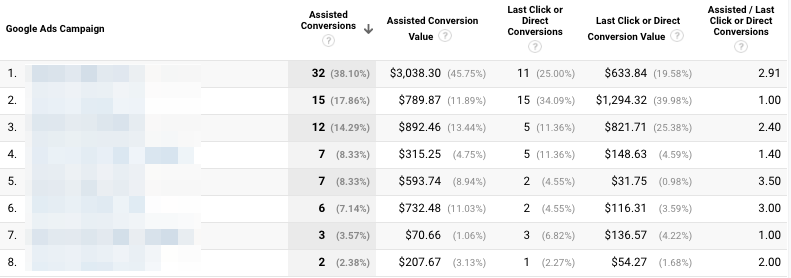 google-analytics-assisted-conversion-report-example-google-ads