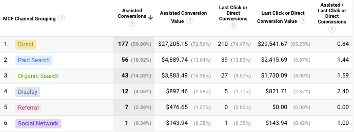 google-analytics-assisted-conversion-report-example