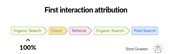 google-analytics-first-interaction-attribution-model