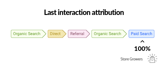 google-analytics-last-interaction-attribution-model
