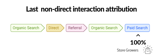 google-analytics-last-non-direct-interaction-attribution-model
