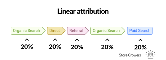 google-analytics-linear-attribution-model