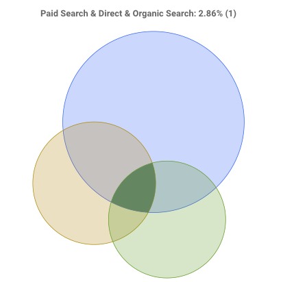 google-analytics-multi-channel-funnels-overview