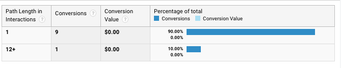 google-analytics-multi-channel-funnels-path-length-report