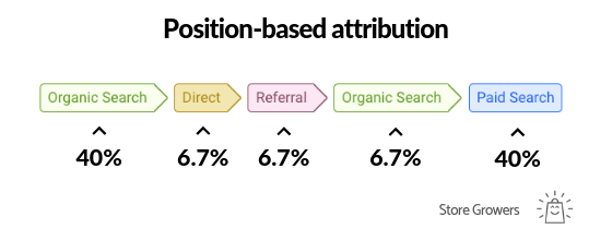 google-analytics-position-based-attribution-model