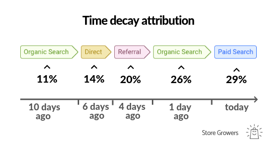 google-analytics-time decay-attribution-model