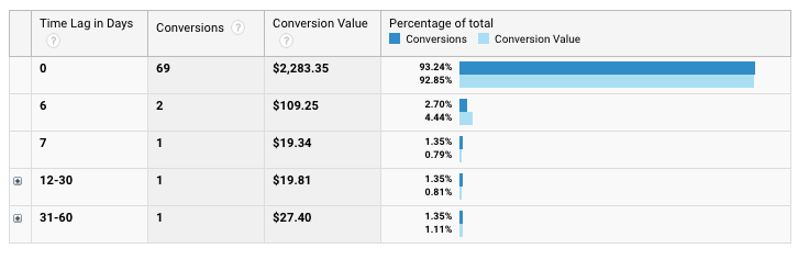 google-analytics-time-lag-report-example