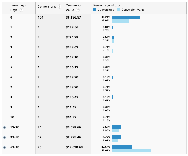 google-analytics-time-lag-report