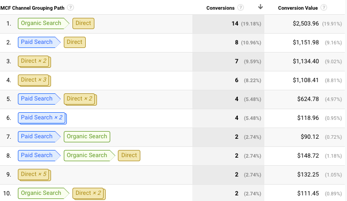 google-analytics-top-conversion-paths-report