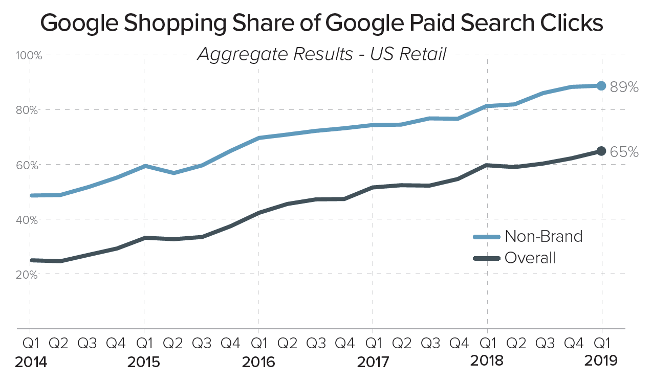 Google Shopping click share 2019 data