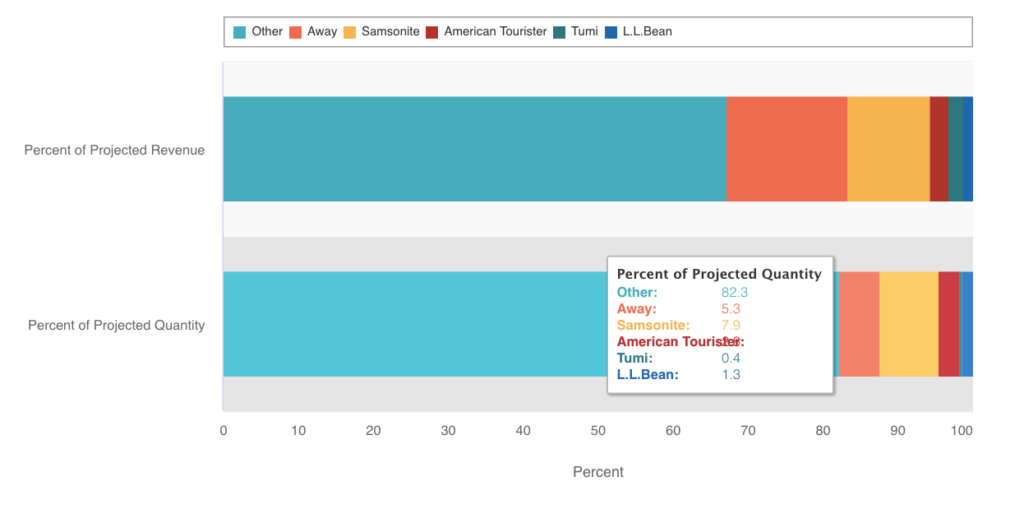 rakuten-research-luggage-market-share-away-tumi-americal-tourister-samsonite-