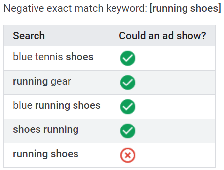 Examples of google ads negative exact match keywords