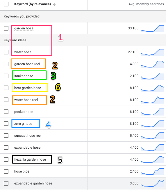 creating intent based ad groups ibags