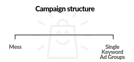 google ads campaign structure spectrum