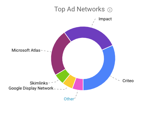 mvmt google display ads networks