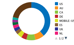 mvmt paid search per country july 19