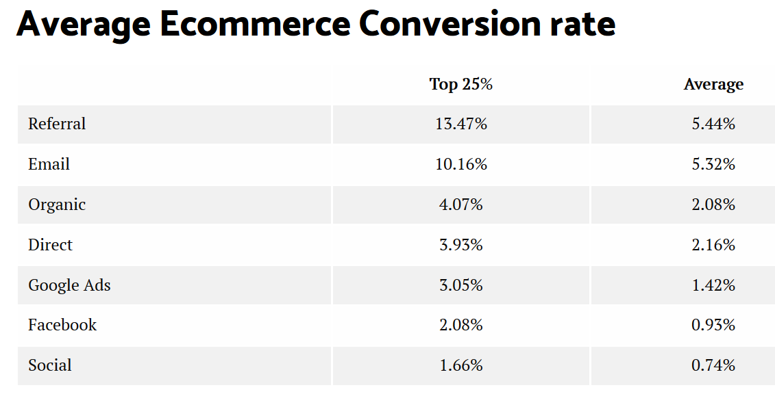 average ecommerce conversion rate by channel