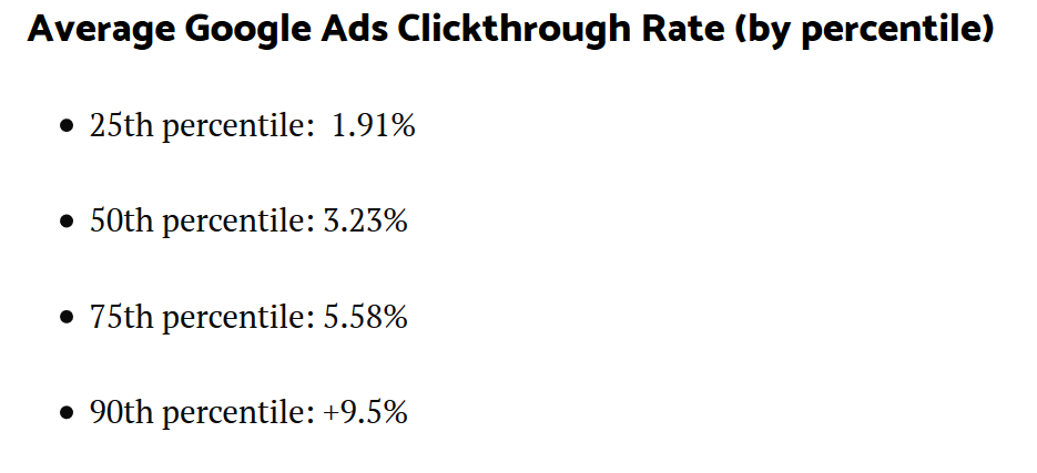 average ecommerce google ads clickthrough rate