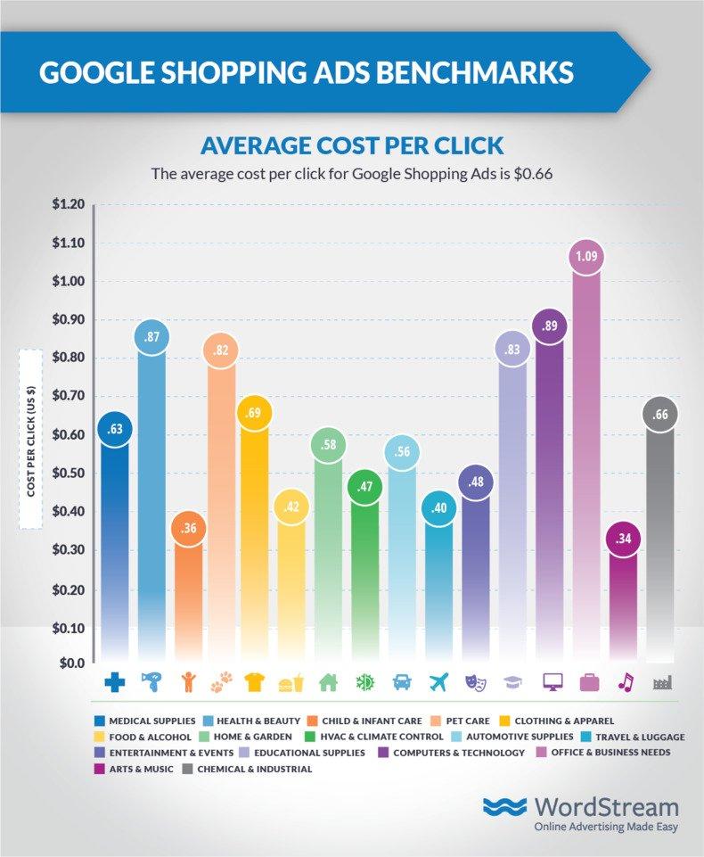 google shopping ads average cost per click per niche