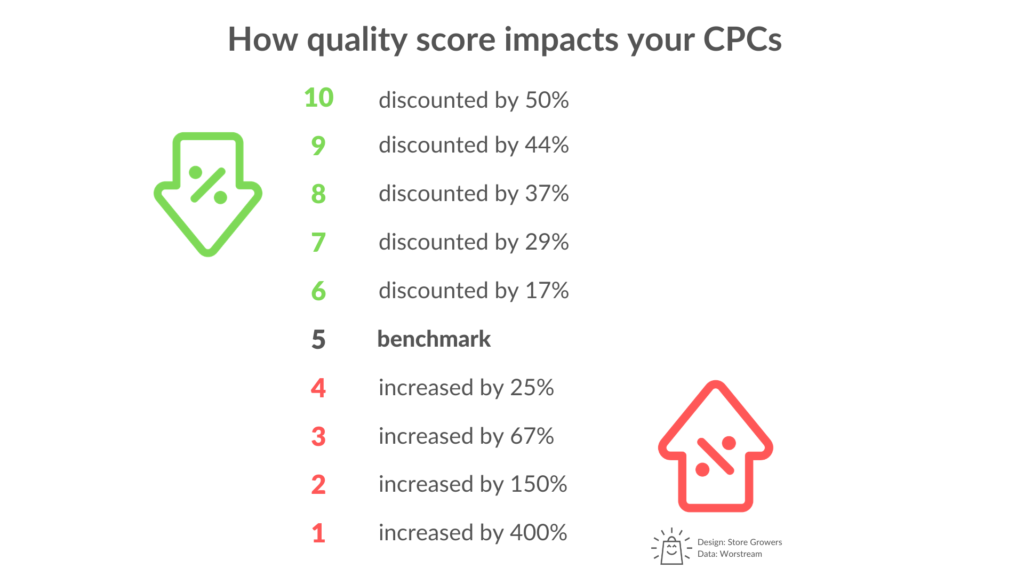 Google Ads Quality Score CPC influence