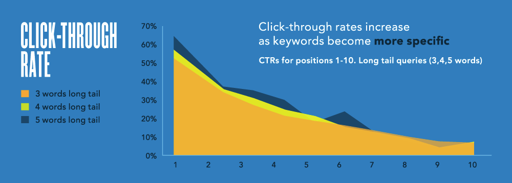 long-tail-keyword-click-through-rate