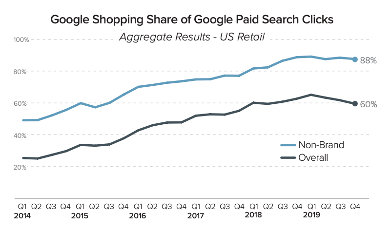 Google Shopping click share 2020 data