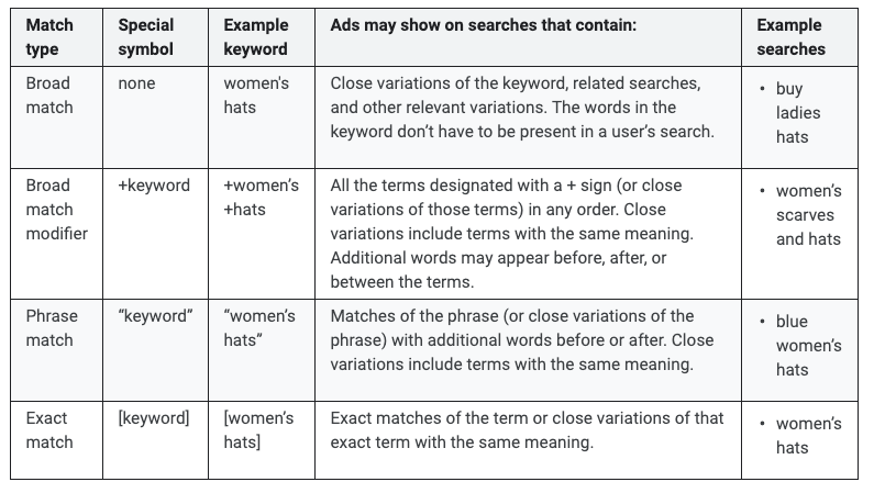 overview-of-google-keyword-match-types